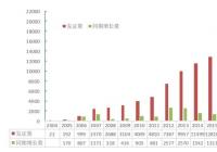 五年间中国有机产品认证年均增长率为13.76%