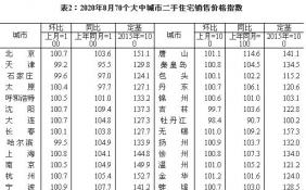 地方调控不断 27城二手房价格跌回一年前