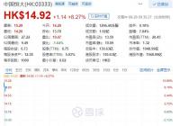 中国恒大涨幅至8.27% 每股14.92港元 中国恒大涨幅至8.27% 每股14.92港元