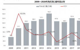 进口车市场已基本恢复正常水平