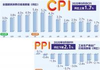 四季度CPI可能保持在“1区间”