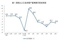 9月份港口煤炭综合交易价格上涨 9月份港口煤炭综合交易价格上涨