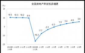 1—9月全国房地产开发投资同比增长5.6%