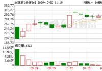半导体芯片板块走强 国民技术大涨12% 半导体芯片板块走强 国民技术大涨12%