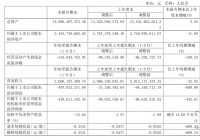 郑州煤电披露第三季报 收入下滑逾三成 郑州煤电披露第三季报 收入下滑逾三成