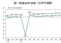 制造业总体持续回暖