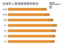 近七成未成年人使用过短视频