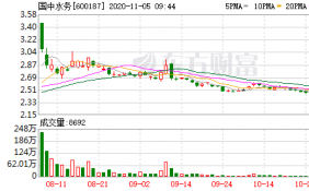 国中水务10月13日融券余量7,500股