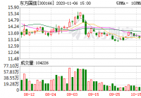 东方国信10月16日融资净买入99.93万元