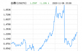 招商中证白酒B下跌 成交732.91万元