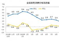 物价坐起了滑梯 CPI时隔42个月跌破“1”