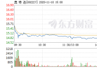 奥特迅盘中打开涨停 现报14.85元