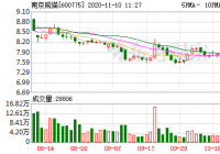 南京熊猫10月30日融资净偿还120.19万元 南京熊猫10月30日融资净偿还120.19万元