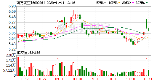 南方航空11月9日融券卖出量116,700股