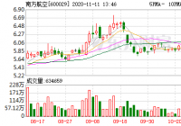 南方航空11月9日融券卖出量116,700股