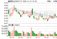 韶钢松山10月27日融资净偿还45.33万元