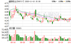 韶钢松山10月27日融资净偿还45.33万元