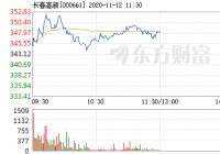 长春高新盘中快速回调 跌幅超过2%