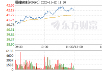 福耀玻璃快速上涨 换手率0.12% 福耀玻璃快速上涨 换手率0.12%