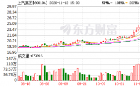 上汽集团11月10日券偿还量775,588股