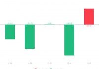 美康生物急速拉升 成交量227.98万股