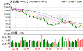 浦发银行10月20日融券余量6,840,917股