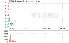 天药股份盘中快速上涨 报5.17元