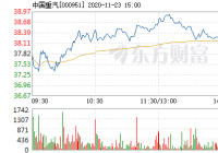 中国重汽快速反弹 报36.88元 中国重汽快速反弹 报36.88元