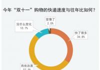 你对“双11”快递物流满意吗？