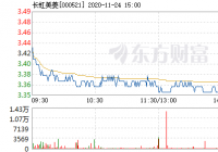 长虹美菱13日快速反弹 报3.31元