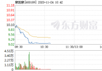 吉林森工11月13日上涨 报9.23元