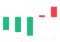 楚天科技急速拉升 成交量643.61万股