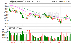 中国长城11月17日融资买入4825.5万元