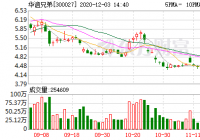 华谊兄弟11月26日融资偿还555.71万元