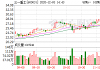 三一重工12月1日融资余额20亿元