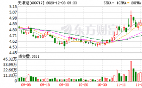 天津港11月26日融券偿还量186,700股