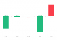 歌华有线急速拉升0.55元 涨幅5.23%