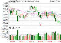 恒瑞医药12月7日融资余额41.29亿元