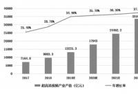 显示行业将迎来新机遇