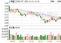 上海建工12月8日融券余量618,300股