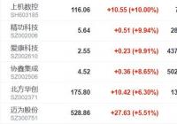 光伏概念股集体大涨 主力净流入达10.3亿元