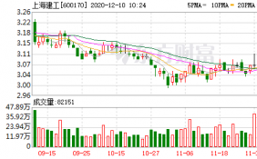 上海建工12月8日融券余量618,300股