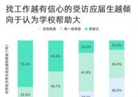 今年高校毕业生就业难度大吗？