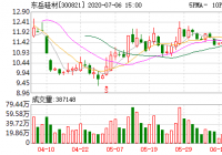 东岳硅材股东户数减少3373户
