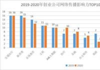 2020年医疗类公司关注度大幅上升