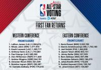 NBA全明星赛首轮结果 杜兰特成为“票王”