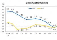 1月份全国居民消费价格再次转负 1月份全国居民消费价格再次转负