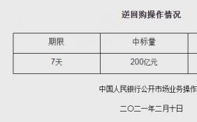 央行以利率招标方式开展了200亿元逆回购操作
