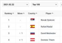 梅德韦杰夫有望成为“非四巨头”的世界第2