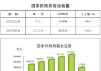 国家铁路旅客周转量下降43.2% 国家铁路旅客周转量下降43.2%